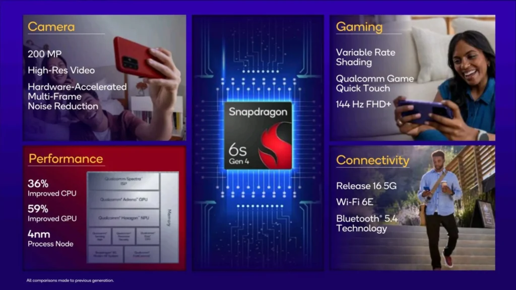 Snapdragon 6s Gen 4 Features